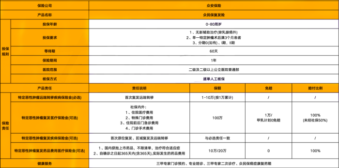 众安众民保复发险怎么样?多少钱一年?在哪买?