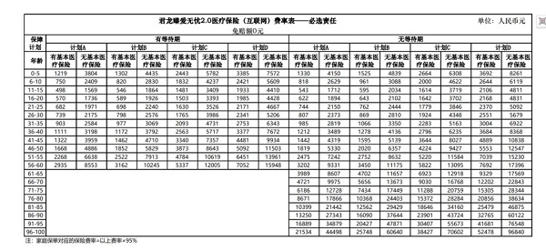 君龙臻爱无忧2.0医疗保险(互联网)怎么样？值得买吗?附费率表