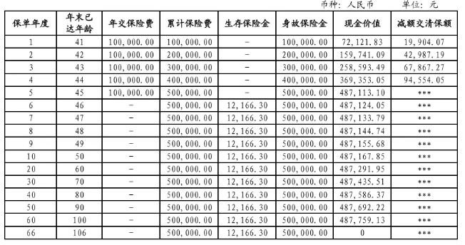 中信保诚「恒盈金尊」年金保险好不好？5年交收益如何？案例演示