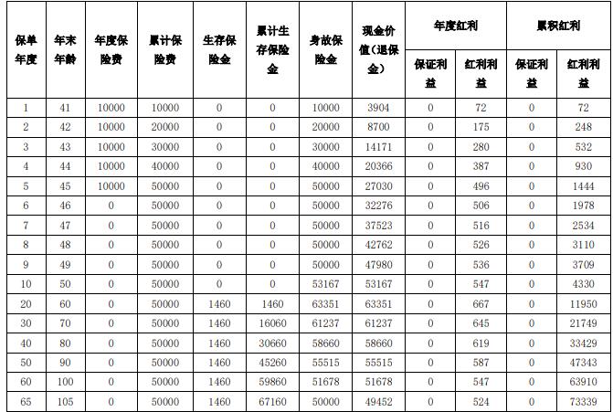 农银人寿悦享人生年金保险（分红型）怎么样？产品介绍+收益！