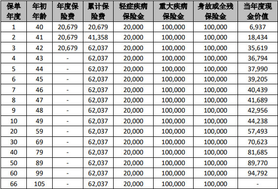 国联人寿康享一生重大疾病保险怎么样？产品介绍＋赔多少钱