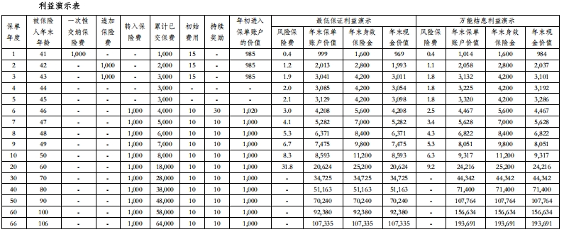 海保人寿金福赢终身寿险（万能型）怎么样？产品介绍+收益案例