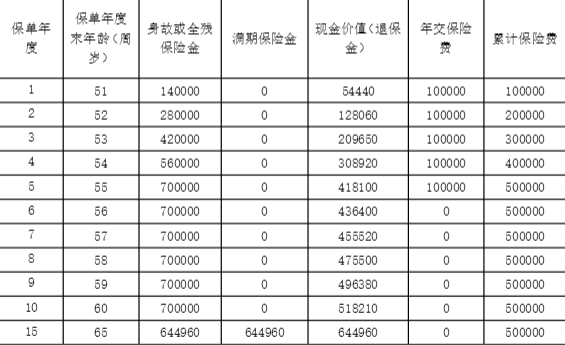 阳光人寿岁享人生两全保险怎么样？满期返多少钱？条款+案例