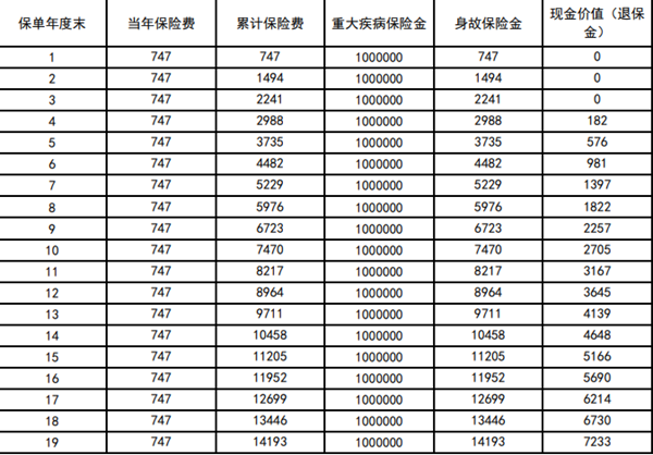 华贵臻爱宝贝少儿重疾险产品介绍，5岁买投保案例+价格表+保障特色