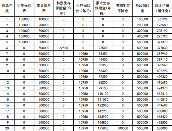 华贵快满意年金保险产品介绍，30岁买满期领取现金价值表+保障特色