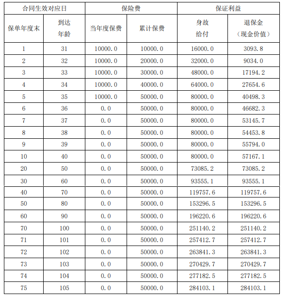 陆家嘴国泰光耀鸿福终身寿险怎么样？交5年收益+条款+亮点