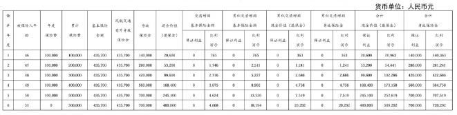 太保鑫福相伴(典藏版)终身寿险(分红型)介绍，收益如何?案例