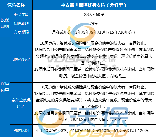 平安盛世鑫禧终身寿险(分红型)条款怎么样?值不值买?产品特色