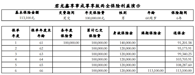 君龙鑫享事成尊享版两全保险怎么样？领钱多少？附优点+案例