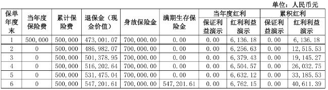 交银人寿沃享盈利两全保险(分红型)怎么样?收益高吗?案例演示