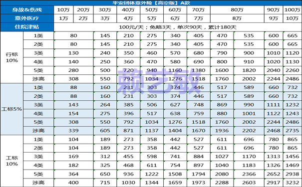 平安团体意外险【高空版】A款怎么样?价格表+3种赔偿标准