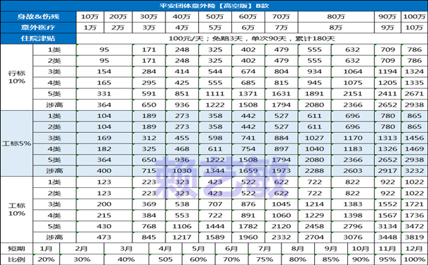 平安团体意外险【高空版】B款值得买吗?100万，月付多少钱?