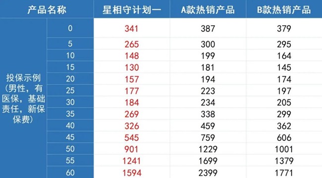 2025年3月最新热门百万医疗保险推荐，新增加了星相守百万医疗保险