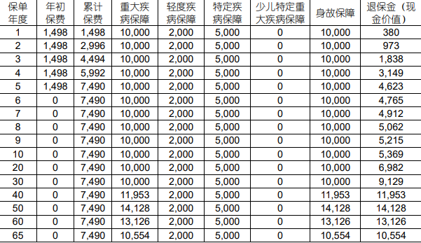 国寿康佑一生终身重疾险条款解读，40岁投保案例介绍+价格+保障特色