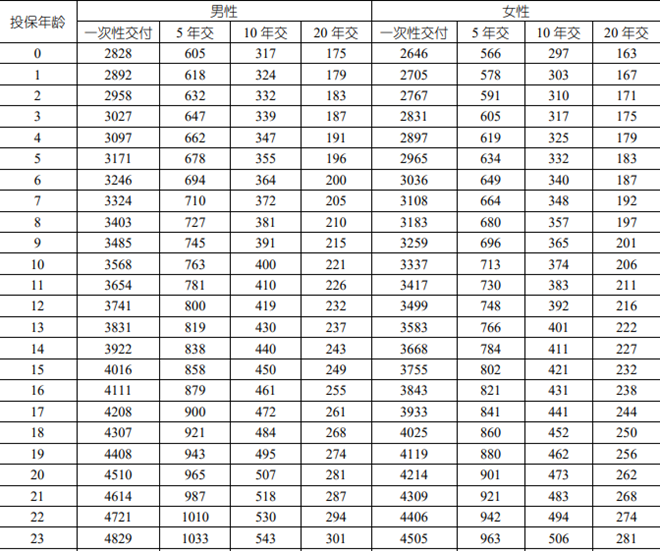 国寿康佑一生终身重疾险条款解读，40岁投保案例介绍+价格+保障特色