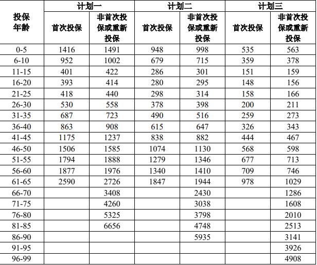 太平洋安逸保医疗保险产品介绍，30岁买530元+百万保障+投保案例