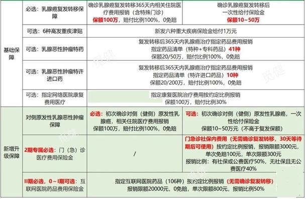 2025最新乳腺癌复发险如何选？2025最新乳腺癌复发险产品推荐！