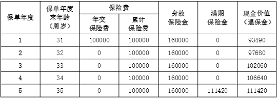 阳光人寿金吉利D款两全保险怎么样？满期返多少钱？条款+案例