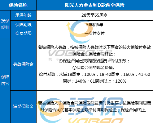 阳光人寿金吉利D款两全保险怎么样？满期返多少钱？条款+案例