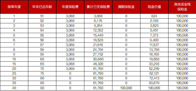 德华安顾无忧百分百两全保险介绍，条款详解+保20年最新满期现金价值