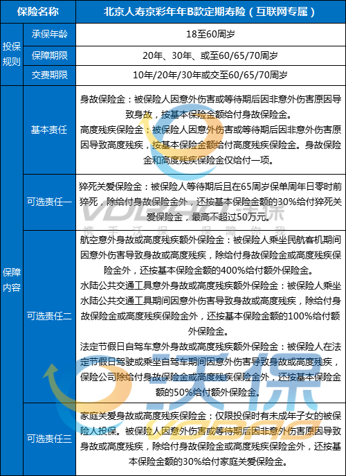 北京人寿京彩年年B款定期寿险怎么样？可靠吗？多少钱？条款