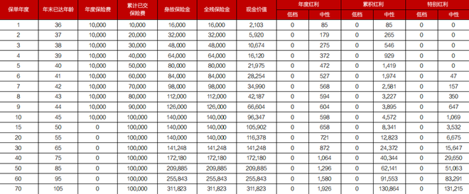 德华安顾芒格聚福盈终身寿险2025版(分红型)(2025年最新现金价值收益)