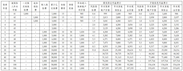 海保人寿金福赢终身寿险(万能型)产品介绍，收益演示+现金价值