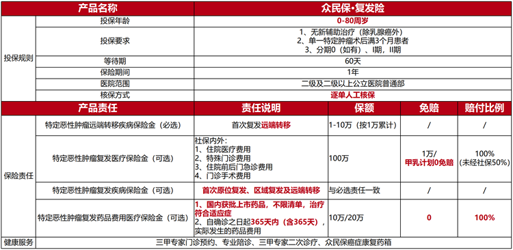 众民保复发险为癌症患者提供保障，2025年“众民保·复发险”正式上线!