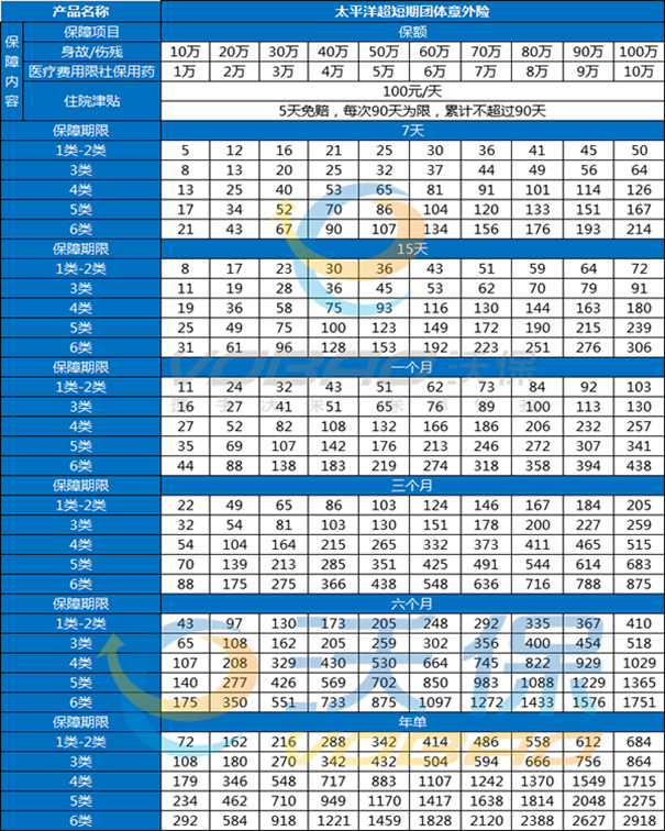 太平洋1-6类【超短期】团体意外险5元起!收费表+专业测评