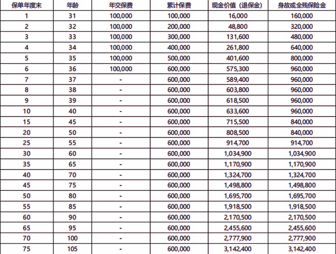 中韩鼎丰1号终身寿险产品介绍，附10万6年交满期养老钱收益一览表