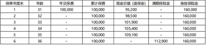 中韩禧盈财富B两全保险产品介绍，附保6年最新现金价值收益一览表