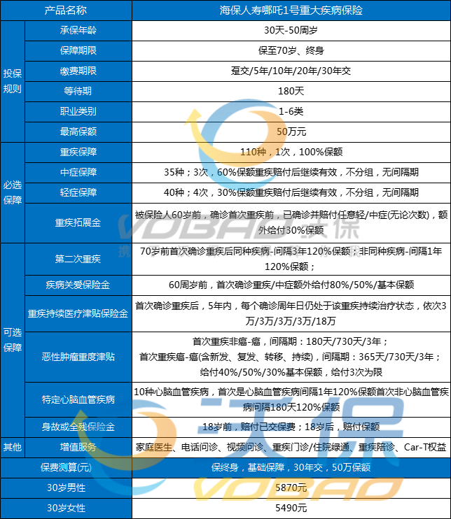 海保人寿哪吒1号重疾险怎么样？多少钱？条款+保费+亮点