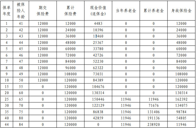 平安盛世优享养老年金保险怎么样?收益如何?利益演示一览表