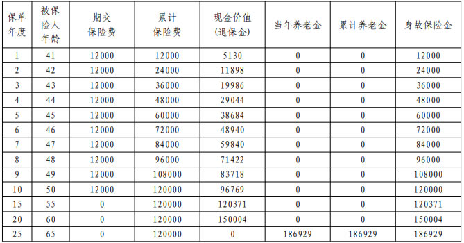 平安盛世优享养老年金保险怎么样?收益如何?利益演示一览表