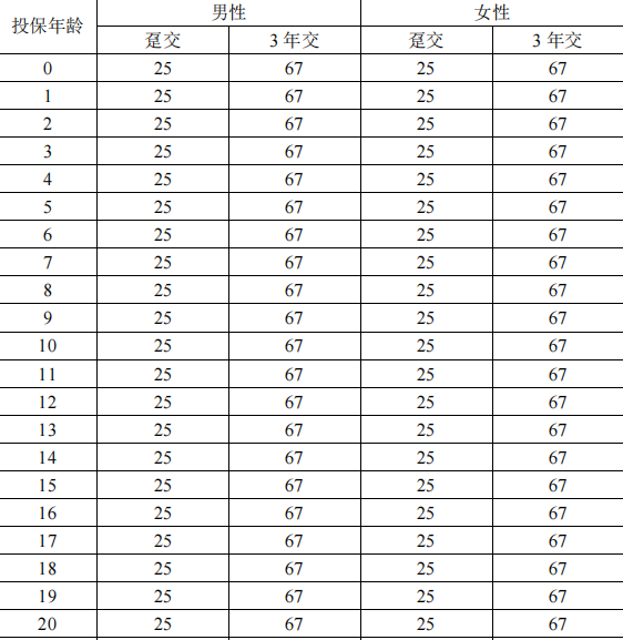 中韩东方臻利年年盈年金保险介绍，40岁买退休后养老钱收益一览表