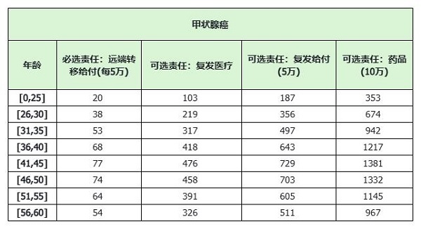 众民保癌症复发险怎么样？30种癌症复发可保+最低500元一年起投！