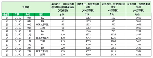 众民保癌症复发险怎么样？30种癌症复发可保+最低500元一年起投！