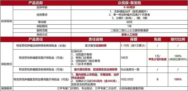 众民保癌症复发险怎么样？30种癌症复发可保+最低500元一年起投！