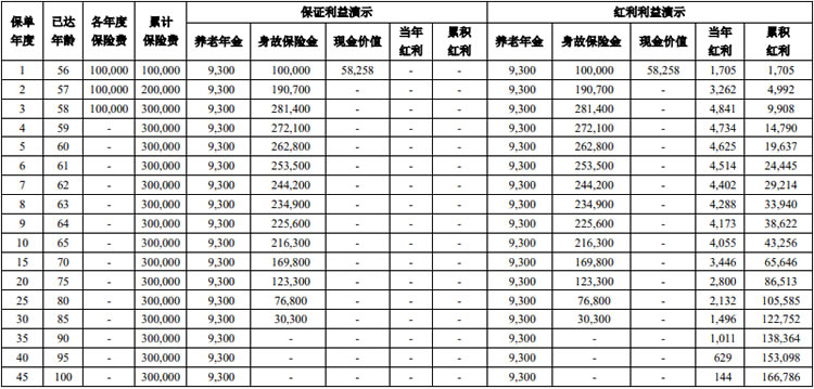 中意悠然鑫瑞养老年金保险（分红型）怎么样？领多少钱？优势？