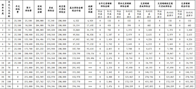 中信保诚利多多6号终身寿险(分红型)测评，产品介绍怎么样？