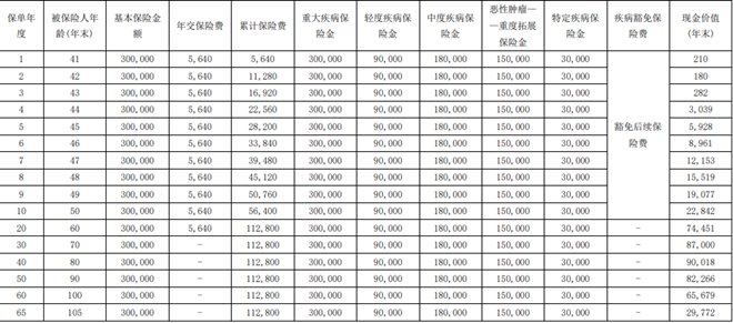 复星联合完美人生重疾险(互联网)怎么样？好不好？有什么优势？