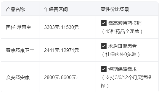 2025年结肠癌术后复发险精选：确诊即赔+特药报销‌‌核心产品解析