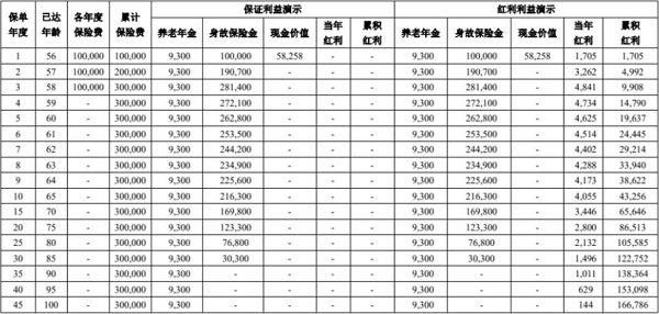 中意悠然鑫瑞养老年金保险(分红型)怎么样？能领多少养老金？