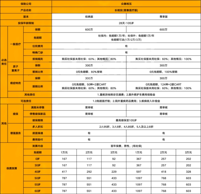 免健康告知!众惠相互长相安普惠医疗版怎么样?多少钱一年?