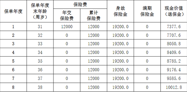 阳光人寿玺悦人生两全保险介绍，保10/15/20年领取现金价值一览表