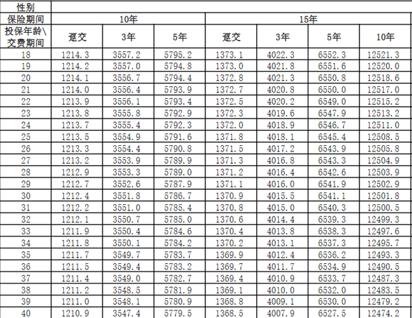 阳光人寿玺悦人生两全保险介绍，保10/15/20年领取现金价值一览表