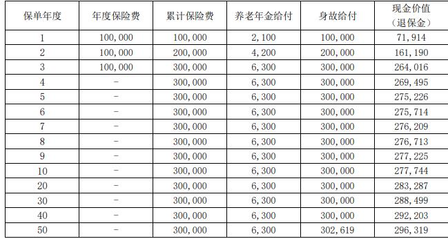 大家佑享养老年金保险测评：55岁投保能领多少？附收益案例！