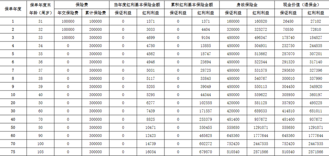 阳光人寿臻盈倍致(鑫享版)终身寿险(分红型)介绍，附领取现金价值一览表