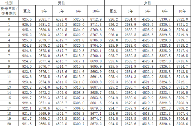 阳光人寿臻盈倍致(鑫享版)终身寿险(分红型)介绍，附领取现金价值一览表