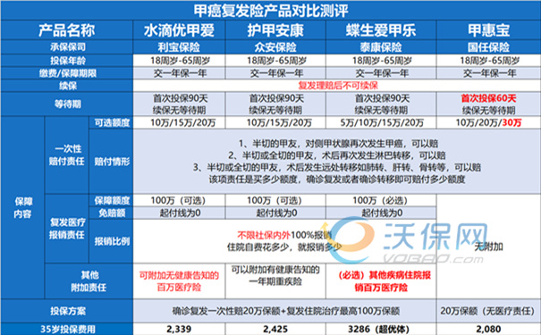 2025年最最划算的甲状腺癌保险“轻&重都能投”含4款对比